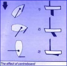Centreboard