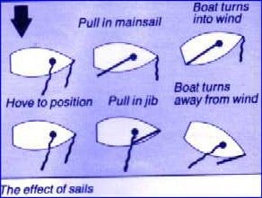 Sail Setting